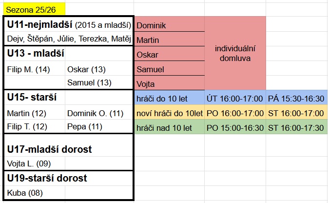 Rozdělení hráčů do kategorií + rozvrh na tuto sezonu