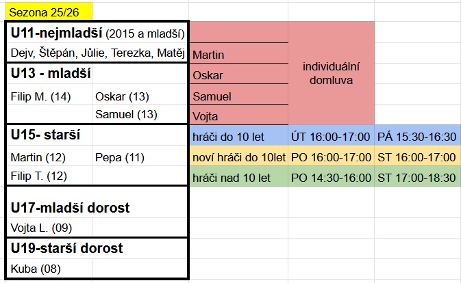 Rozdělení hráčů do kategorií + rozvrh na tuto sezonu